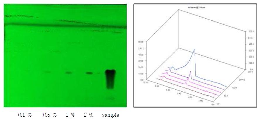 TLC Chromatogram of Dihydrocodeine Bitartrate