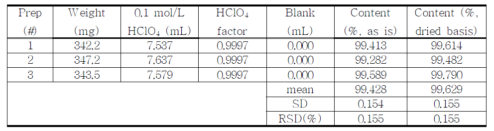 The results of assay for proposed Dihydrocodeine Bitartrate