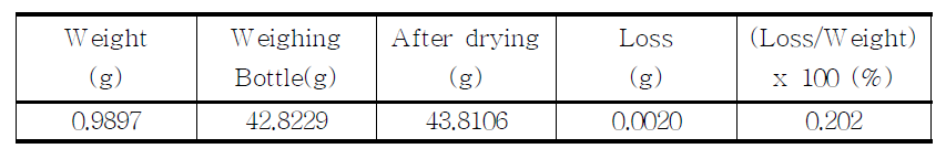 The loss on drying of proposed Dihydrocodeine Bitartrate