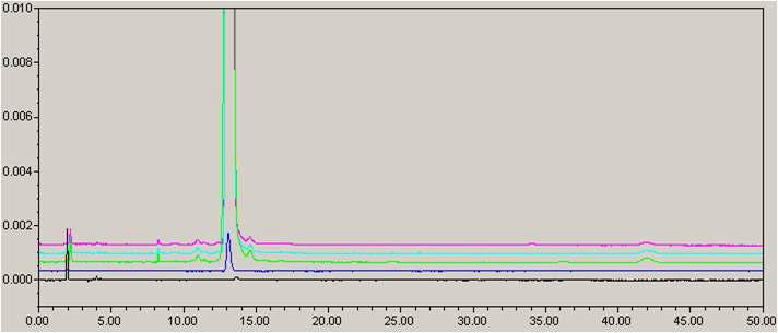 HPLC Chromatogram of Dihydrocodeine Bitartrate