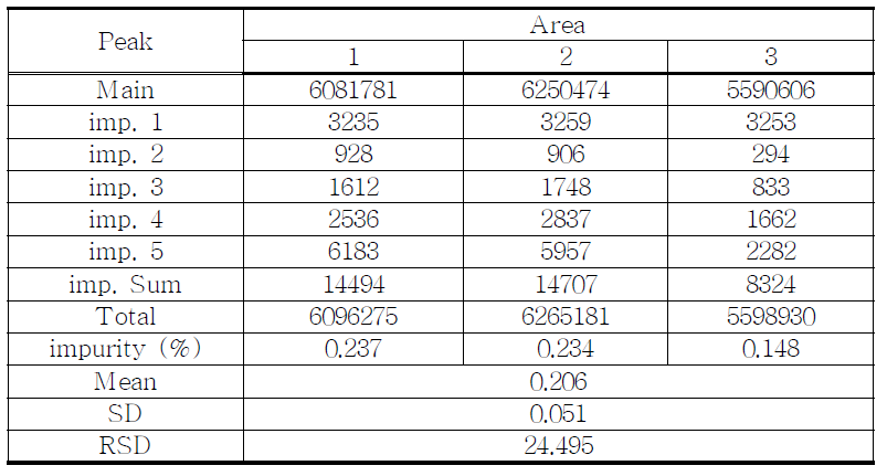 The Results of related substances proposed Dihydrocodeine bitartrate