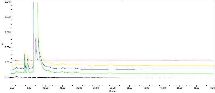 HPLC Chromatogram of Flurazepam HCl