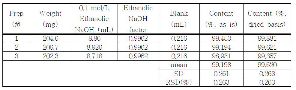 The results of assay for proposed Hexobarbital