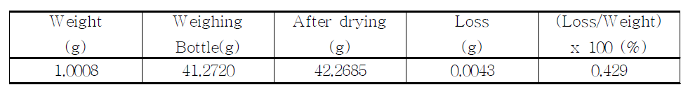 The loss on drying of proposed Hexobarbital