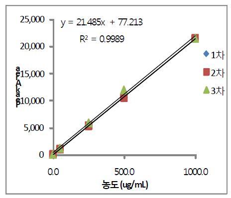 Calibration curve of Hexobarbital