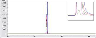 HPLC chromatogram of linearity test