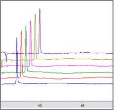 HPLC chromatogram of reproducibility test