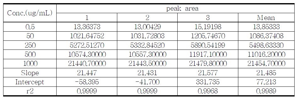 Linearity test of proposed Hexobarbital