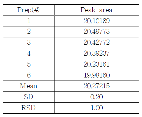 The results of reproducibility test