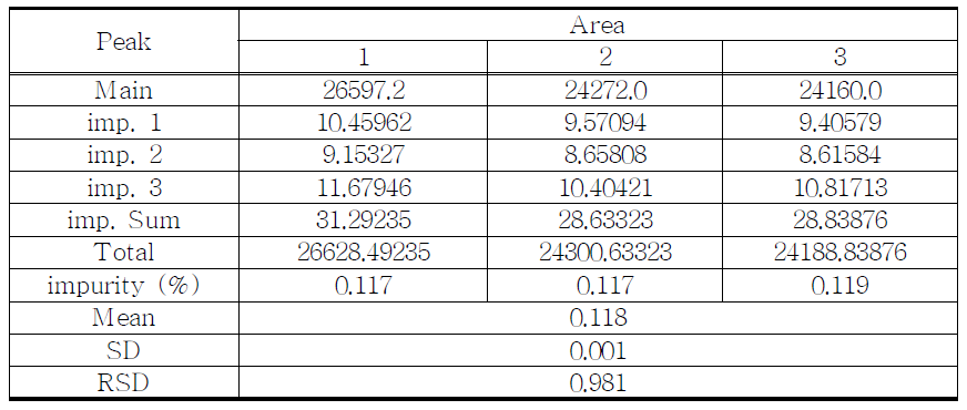 The results of related substances for proposed Hexobarbital