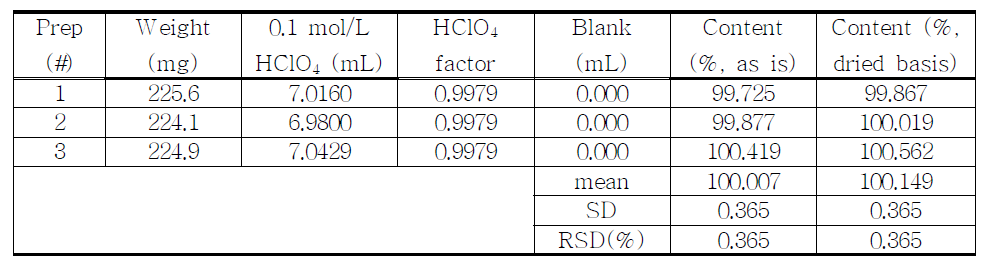 The results of assay for proposed Hydromorphone HCl