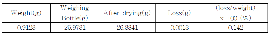 The loss on drying of proposed Hydromorphone HCl