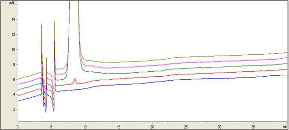 Related substances chromatogram of Hydromorphone HCl