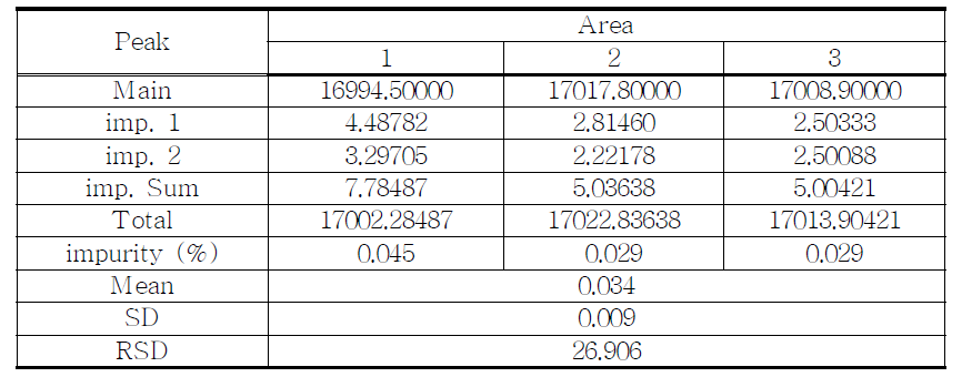 The results of related substances for proposed Hydromorphone HCl