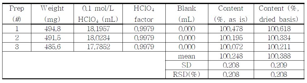 The results of assay for proposed Ketamine HCl