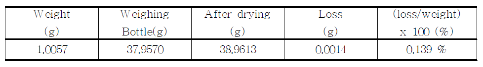 The loss on drying of proposed Ketamine HCl