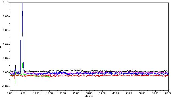 Related substances chromatogram of Ketamine HCl