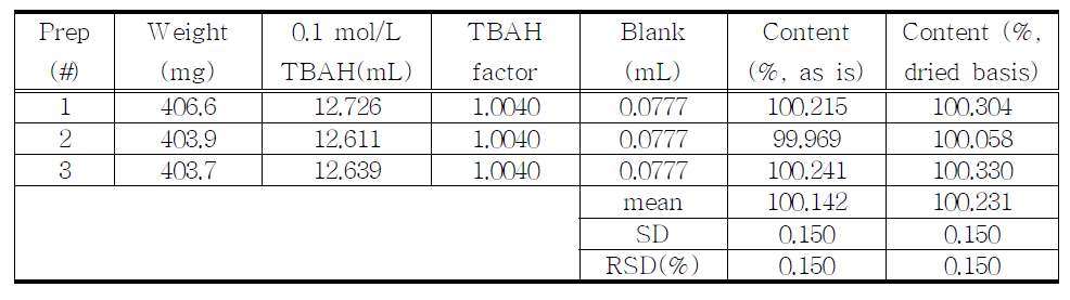 The results of assay for proposed Lorazepam