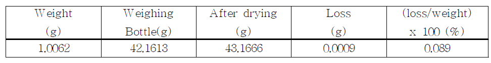 The loss on drying of proposed Lorazepam