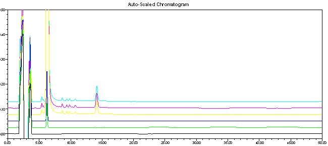 Related substances chromatogram of Lorazepam