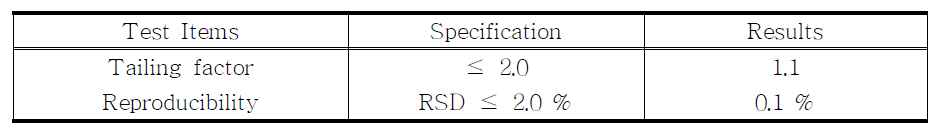 System suitability of analysis for proposed Lorazepam