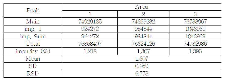 The results of related substances for proposed Lorazepam