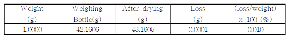 The loss on drying of proposed Phenobarbital