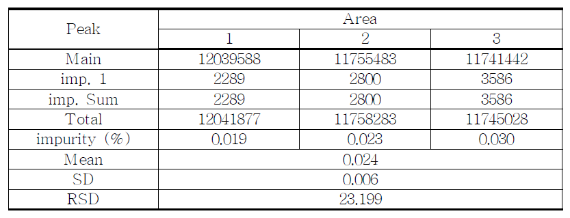 The Results of related substances for proposed Phenobarbital