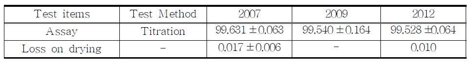 The stability test of Phenobarbital