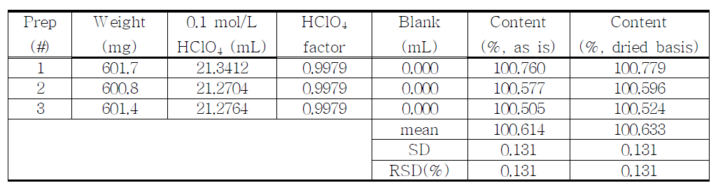 The results of assay for proposed Diazepam