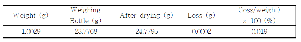 The loss on drying of proposed Diazepam