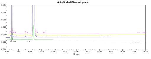 Related substances chromatogram of Diazepam