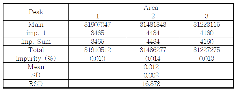 The Results of related substances for proposed Diazepam