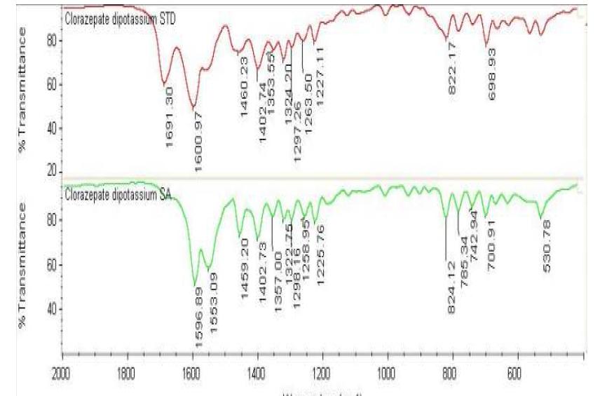 FT-IR spectrum of Chlorazepate dipotassium RS & sample