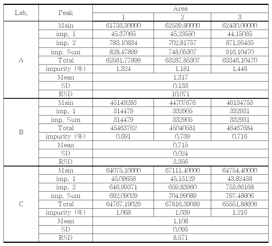 The Results of related substances for chlorazepate dipotassium sample