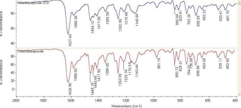 FT-IR spectrum of Chlordiazepoxide USP RS and sample