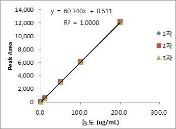 Calibration curve of Chlordiazepoxide