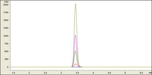 HPLC chromatogram of linearity test