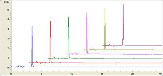 HPLC chromatogram of reproducibility