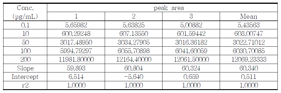 Linearity test of proposed Chlordiazepoxide sample