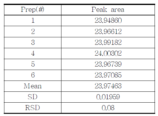 The results of reproducibility test