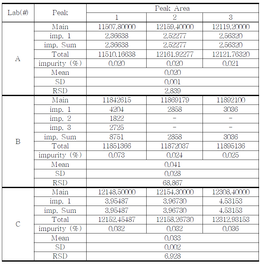 The results of related substances for proposed Chlordiazepoxide sample