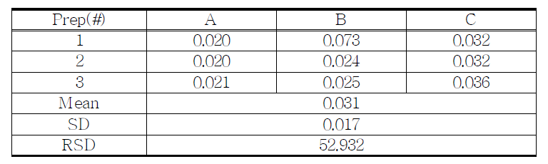 The Results of related substances for proposed Chlordiazepoxide sample