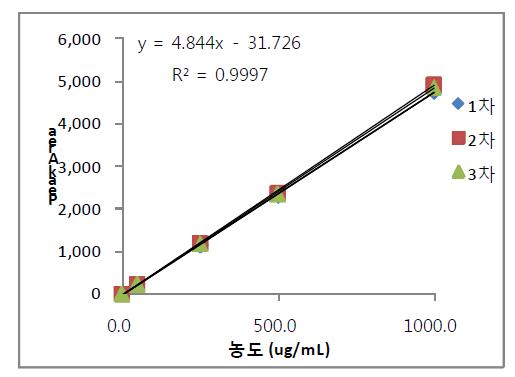 Calibration curve of Clotiazepam