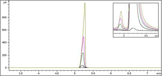 GC chromatogram of linearity test