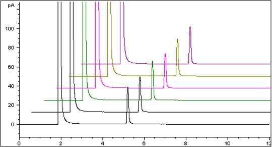 GC chromatogram of reproducibility test