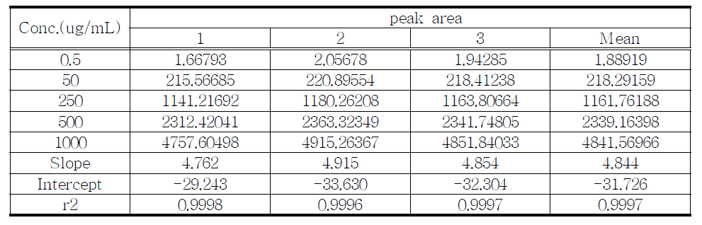 Linearity test of proposed Clotiazepam sample