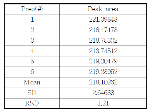 The results of reproducibility test