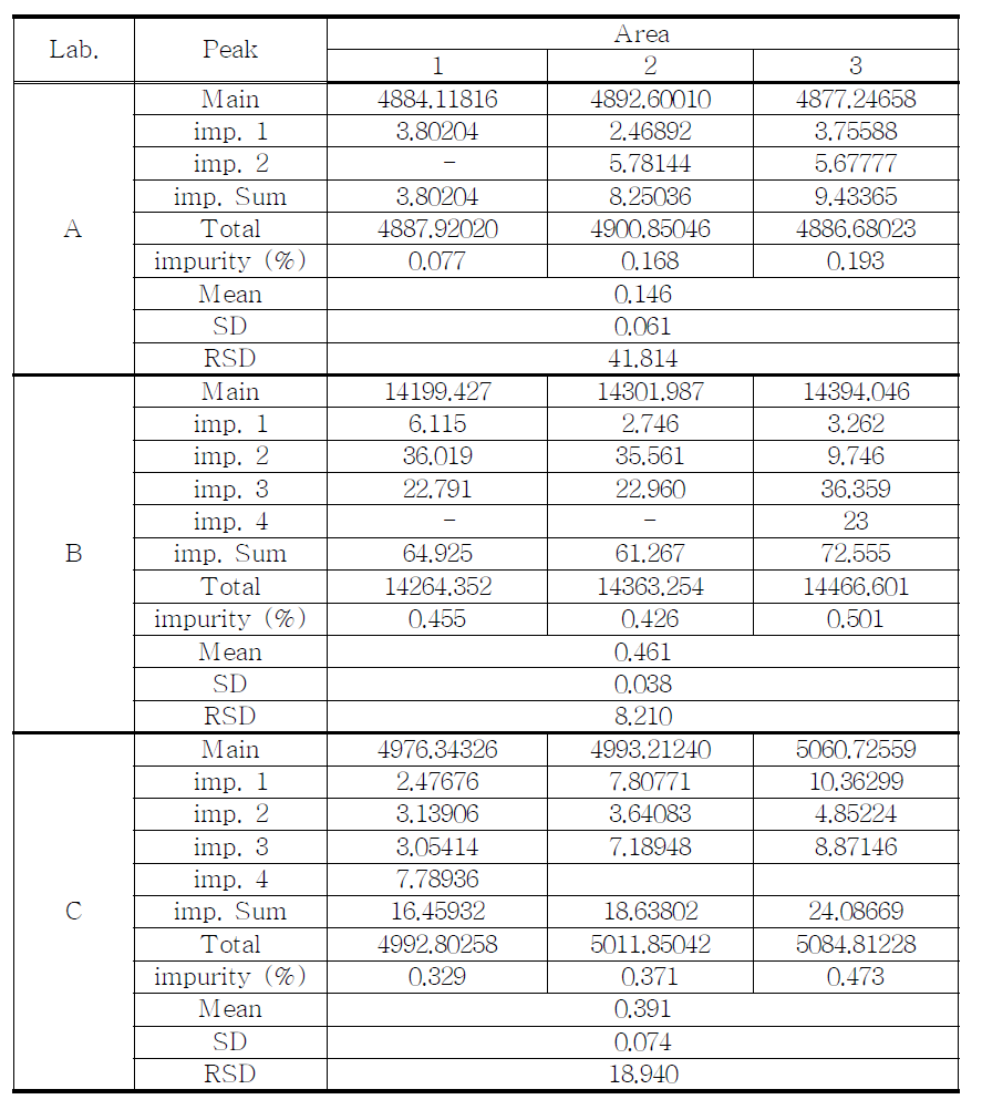 The Results of related substances for proposed Clotiazepam sample