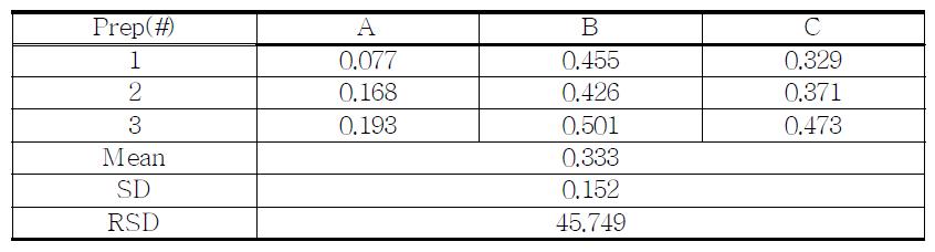 The Results of related substances for proposed Clotiazepam sample